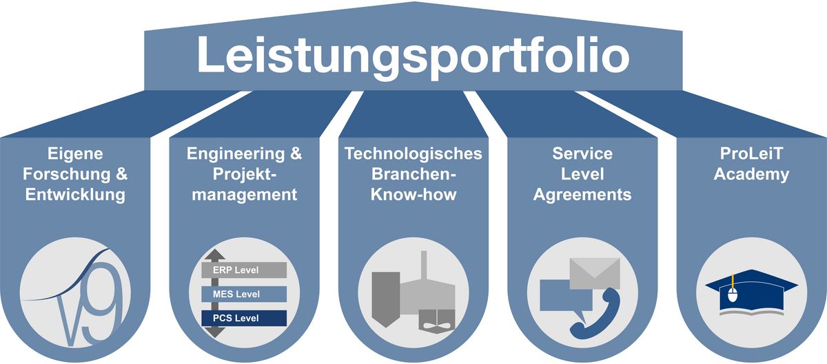 Service Angebot ProLeiT GmbH